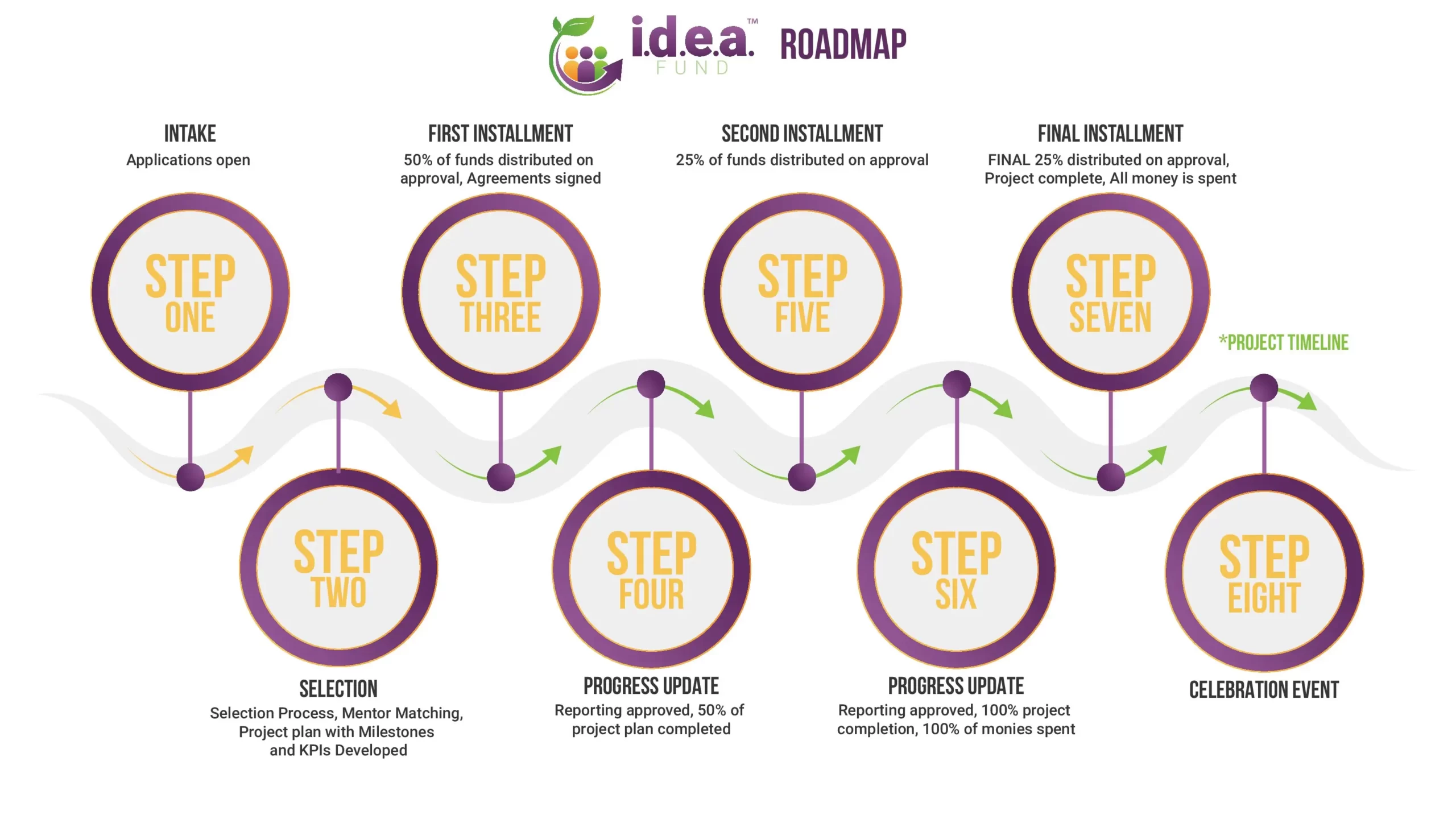 i.d.e.a. Fund Roadmap