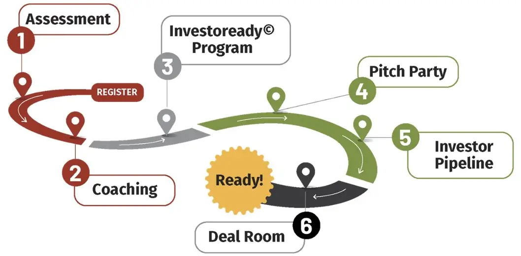 Venture Capital Ready Ready Path